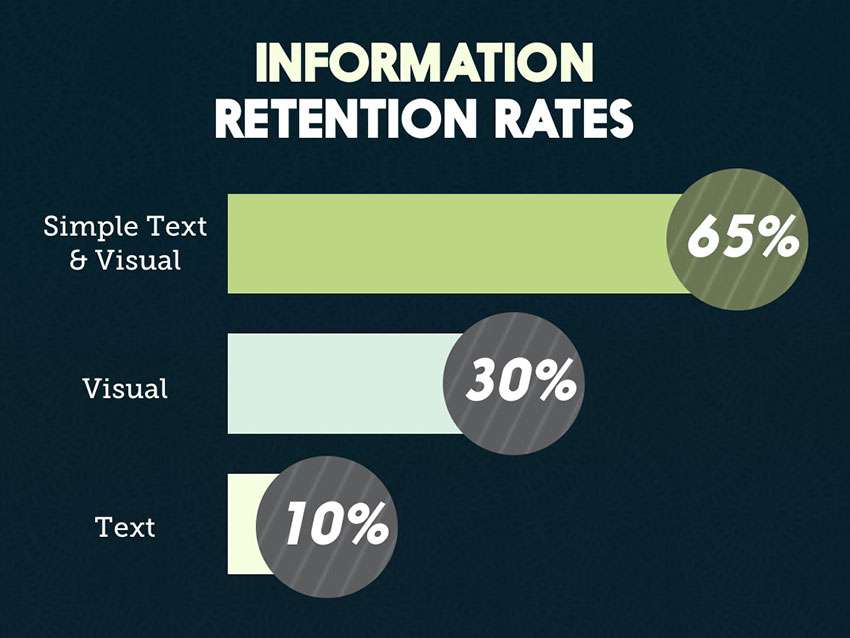 presentation retention rates